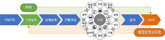 엔지니어링 기술 분야 인포그래픽. <산업통상자원부 제공>